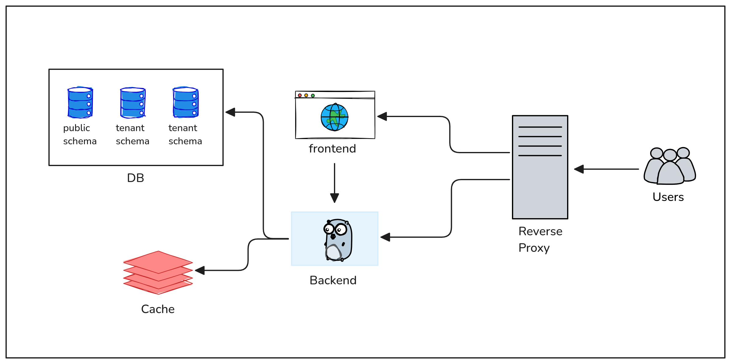 Multi-Tenant Application Architecture